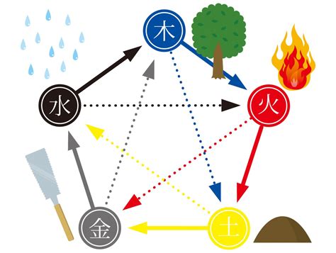 火 水 土 風 木|陰陽五行説とは？陰陽五行説の由来